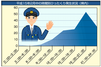 千葉県警ホームページにあるひったくりの多発時間帯グラフ